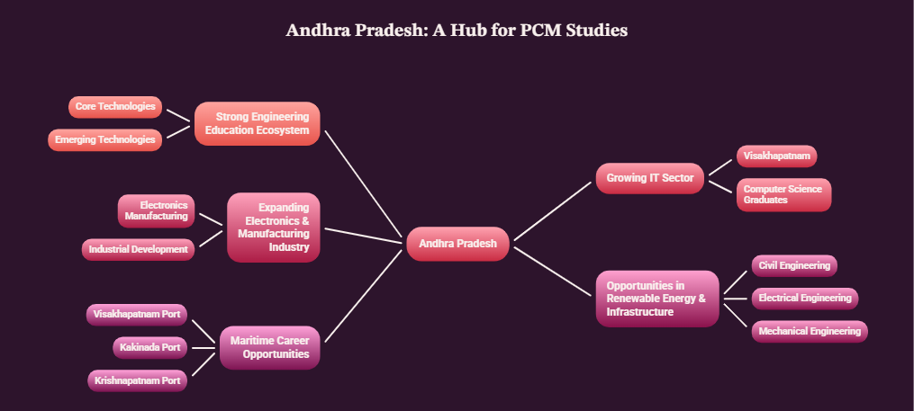 Andhra Pradesh: A Hub for Science Students